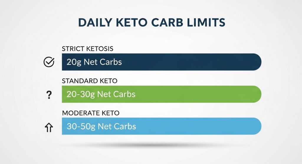 recommended daily net carb limits for keto diet
