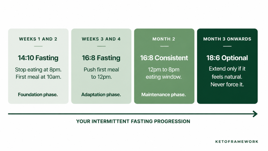 Clean horizontal timeline infographic showing the four-stage intermittent fasting beginner progression from 14:10 fasting in weeks 1 and 2 through 16:8 in month 2 to optional 18:6 in month 3 representing the recommended intermittent fasting for beginners starting schedule