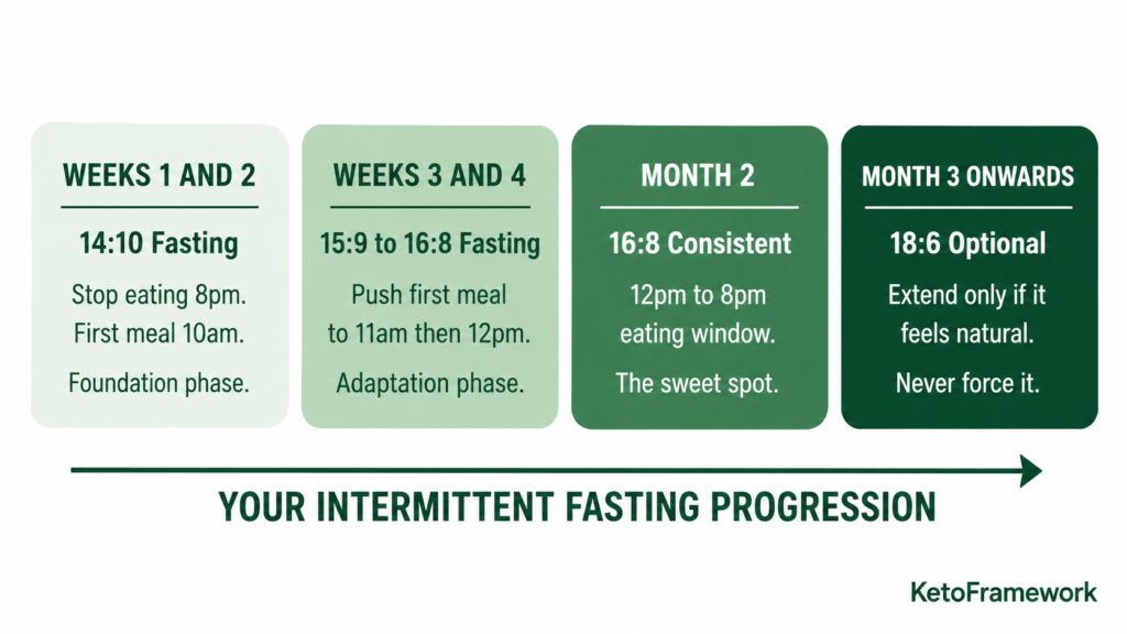 Clean horizontal timeline infographic showing the four-stage how to start intermittent fasting progression from 14:10 fasting in weeks 1 and 2 through 16:8 in month 2 to optional 18:6 in month 3 representing the recommended beginner starting schedule