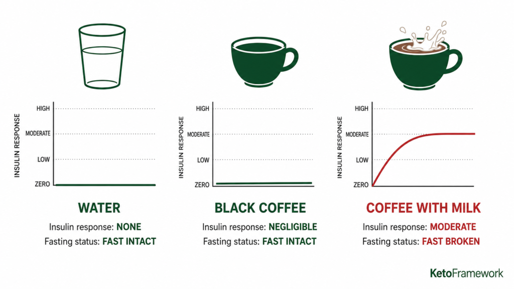 Clean three-panel infographic showing insulin response comparison for water with zero response black coffee with negligible response and coffee with milk with a moderate response that breaks the fast representing the insulin rule that governs what can you drink during intermittent fasting