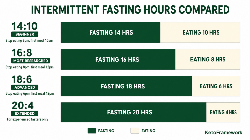 Clean side-by-side horizontal bar comparison chart showing four intermittent fasting windows including 14:10 beginner 16:8 most researched 18:6 advanced and 20:4 extended representing how long should you fast and intermittent fasting hours compared