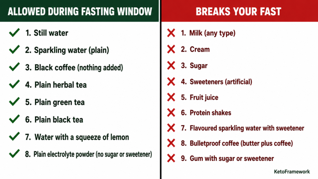 Clean two-column infographic showing drinks allowed during intermittent fasting including water black coffee herbal tea and lemon water versus items that break your fast including milk cream sugar sweeteners fruit juice and protein shakes representing the complete guide to what can you drink during the fasting window
