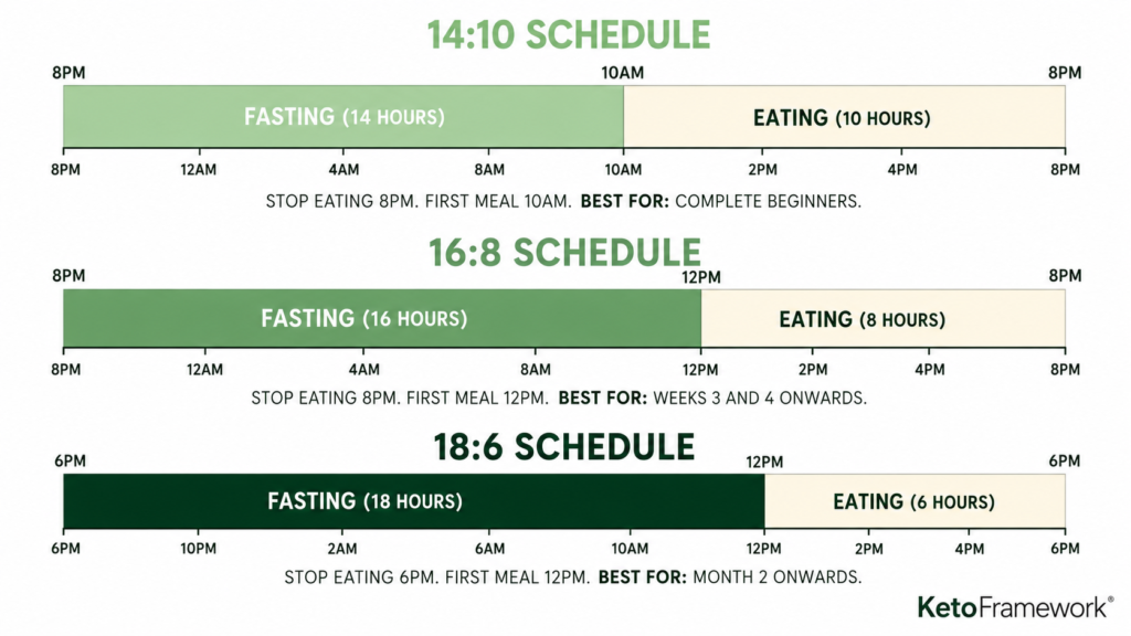 Clean three-strip daily schedule comparison infographic showing the best intermittent fasting schedule for beginners with 14:10 for complete beginners 16:8 from weeks 3 and 4 and 18:6 from month 2 onwards each with fasting windows in green and eating windows in ivory